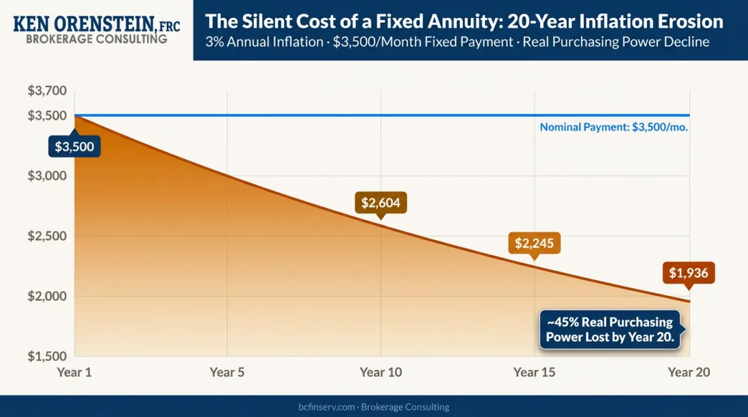 Fixed annuity purchasing power erosion over 20 years at 3 percent inflation