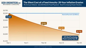 Fixed annuity purchasing power erosion over 20 years at 3 percent inflation