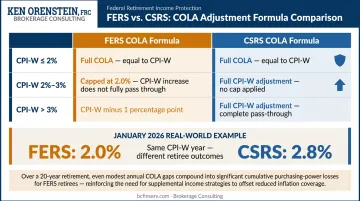 FERS versus CSRS COLA formula comparison showing inflation gap by CPI tier