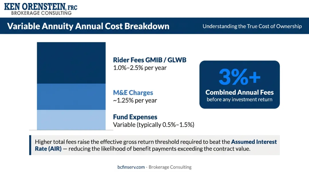 Variable annuity total annual fee breakdown showing rider charges and expense layers