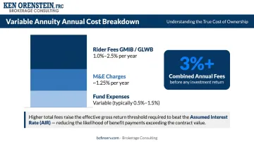 Variable annuity total annual fee breakdown showing rider charges and expense layers