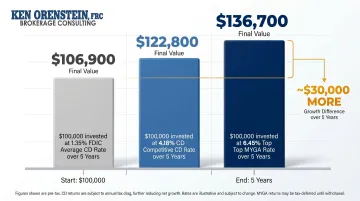 100000 dollar investment five-year growth comparison across three interest rate scenarios