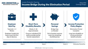 Income protection sequential bridge map from sick pay to disability policy benefits