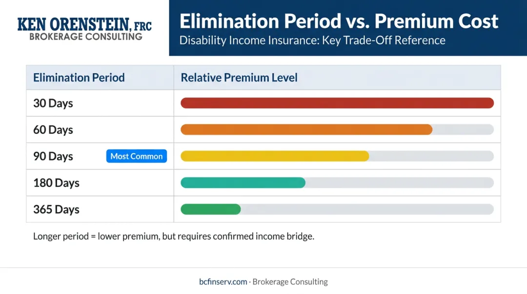 Elimination period length versus monthly premium cost trade-off comparison chart
