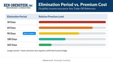 Elimination period length versus monthly premium cost trade-off comparison chart