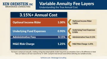 Variable annuity total annual fee breakdown stacking to 3.15 percent infographic