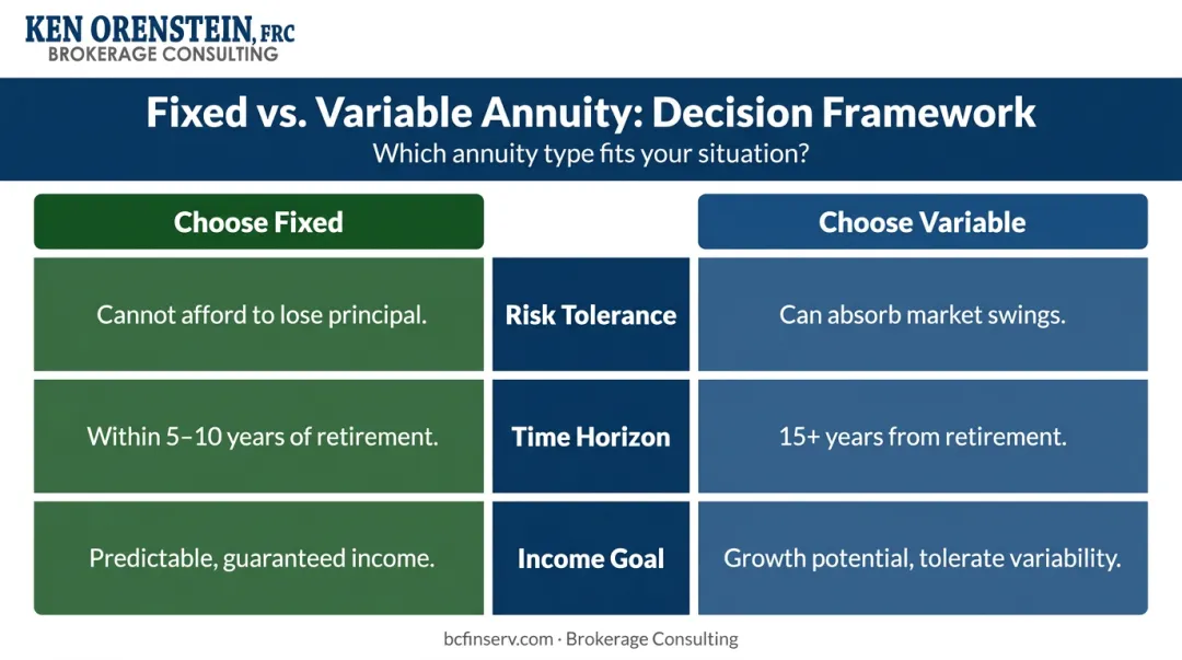 Fixed versus variable annuity decision framework based on risk tolerance timeline and income goals