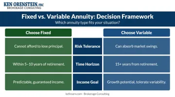 Fixed versus variable annuity decision framework based on risk tolerance timeline and income goals
