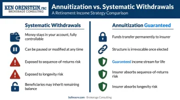 Annuitization versus systematic withdrawals risk profile comparison two column infographic