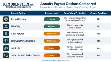 Six annuity payout options comparison chart showing income level and beneficiary protection