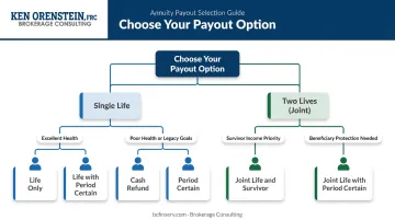 Annuity payout option selection decision tree based on health marital status and legacy goals