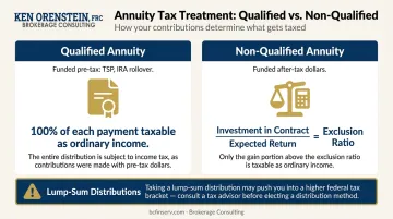 Qualified versus non-qualified annuity tax treatment comparison side by side infographic