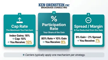 Three FIA crediting mechanisms cap rate participation rate and spread explained