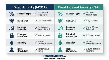 Fixed annuity versus fixed indexed annuity side-by-side feature comparison infographic