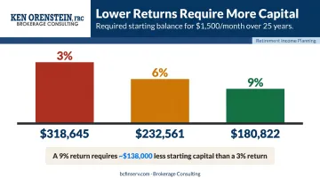Interest rate sensitivity comparison showing required starting balance at three annual rates