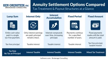 Five life insurance settlement options comparison chart with tax treatment summary