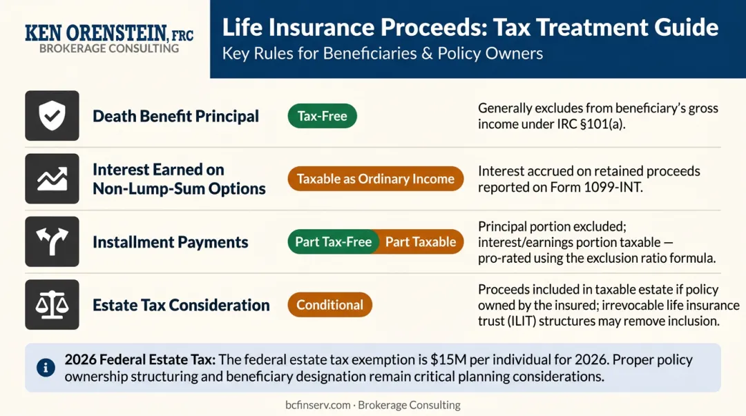 Life insurance death benefit tax treatment breakdown by settlement option type