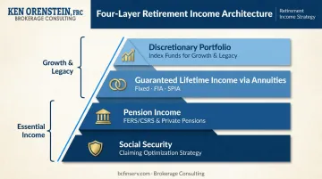 Four-layer retirement income architecture from Social Security to discretionary growth portfolio