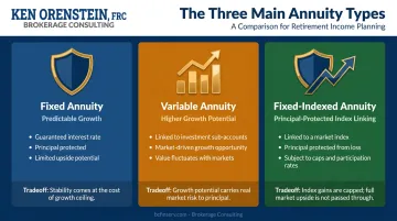 Three annuity types fixed variable and fixed-indexed features and tradeoffs comparison