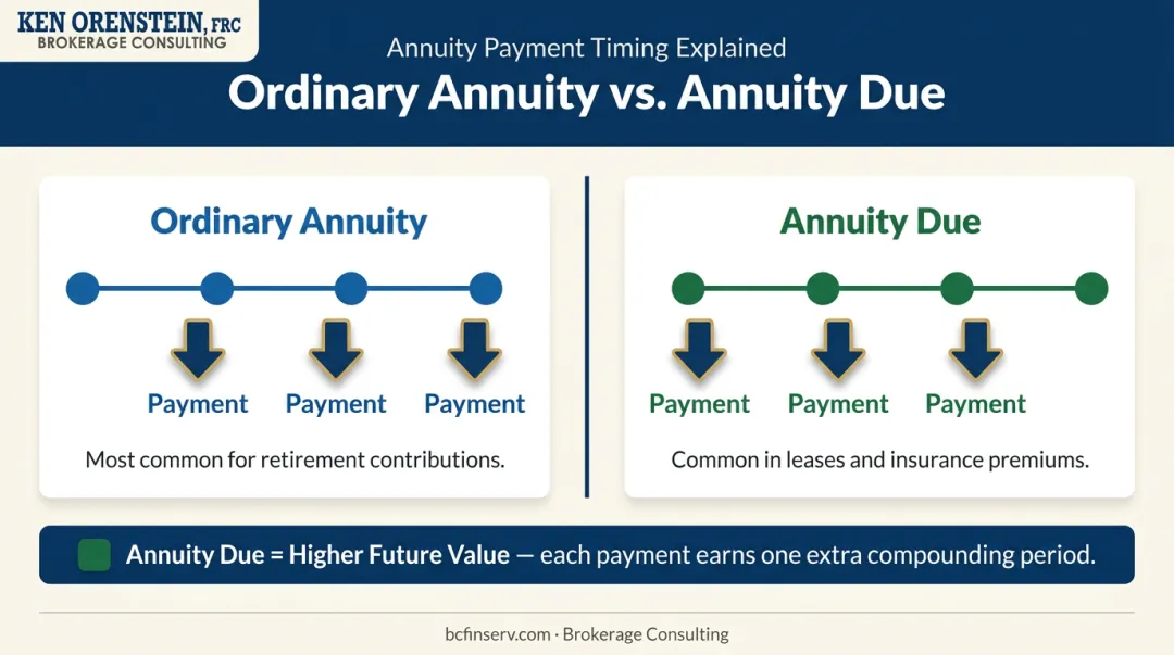 Ordinary annuity versus annuity due payment timing comparison infographic