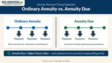 Ordinary annuity versus annuity due payment timing comparison infographic