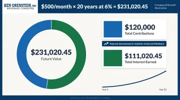 Annuity future value breakdown showing contributions versus compound interest earned over 20 years