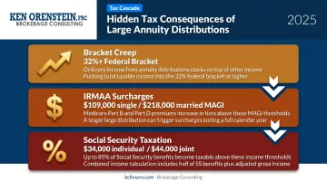 Three cascading tax consequences of large annuity distributions bracket creep IRMAA Social Security