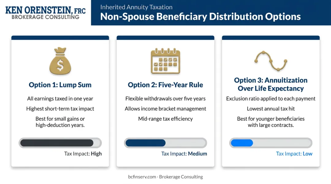 Three inherited non-qualified annuity distribution options with tax impact comparison
