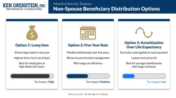 Three inherited non-qualified annuity distribution options with tax impact comparison
