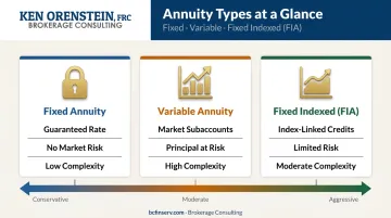Three annuity types comparison chart fixed variable and indexed side by side