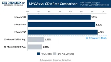 MYGA fixed annuity rates versus CD national averages 3 5 and 7 year term comparison