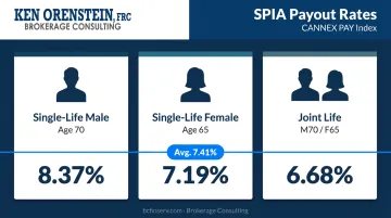 CANNEX PAY Index SPIA payout rates by age gender and scenario comparison