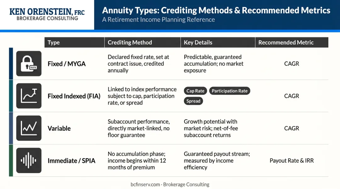 Four annuity types crediting methods and recommended return metrics comparison chart