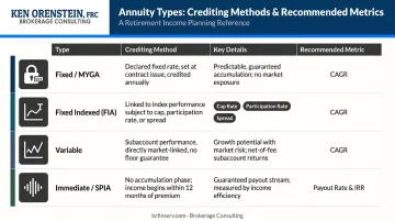 Four annuity types crediting methods and recommended return metrics comparison chart