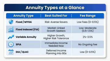 Five annuity types eligible for 401k rollover comparison chart with fees and use cases