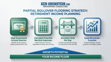 Four-step partial 401k annuity rollover flooring strategy process flow infographic