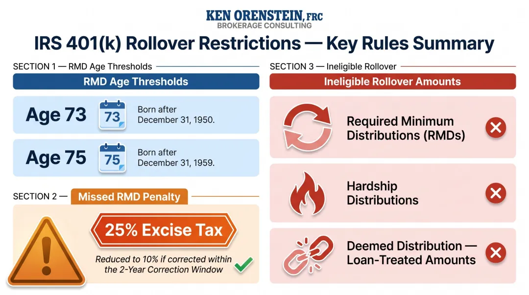 401k rollover IRS eligibility rules RMD excise tax and SECURE Act age thresholds