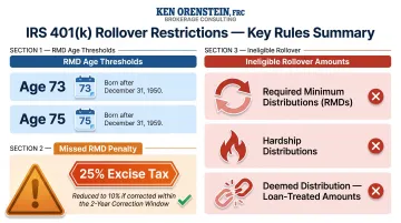 401k rollover IRS eligibility rules RMD excise tax and SECURE Act age thresholds
