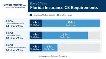 Florida insurance license continuing education CE hours requirements by licensee status