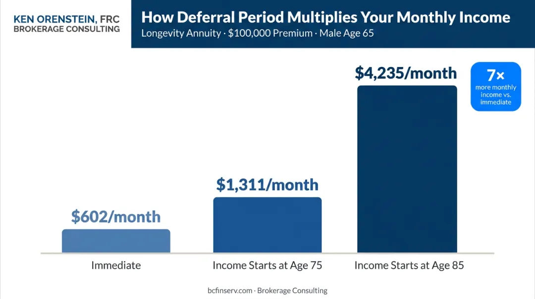 Longevity annuity monthly payout comparison chart by income start age