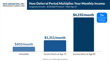 Longevity annuity monthly payout comparison chart by income start age