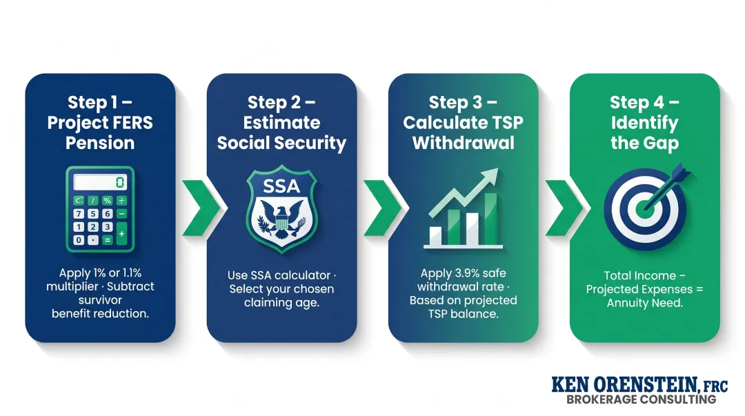 Four-step federal retirement income gap calculation process from FERS pension to annuity need