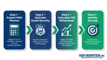 Four-step federal retirement income gap calculation process from FERS pension to annuity need