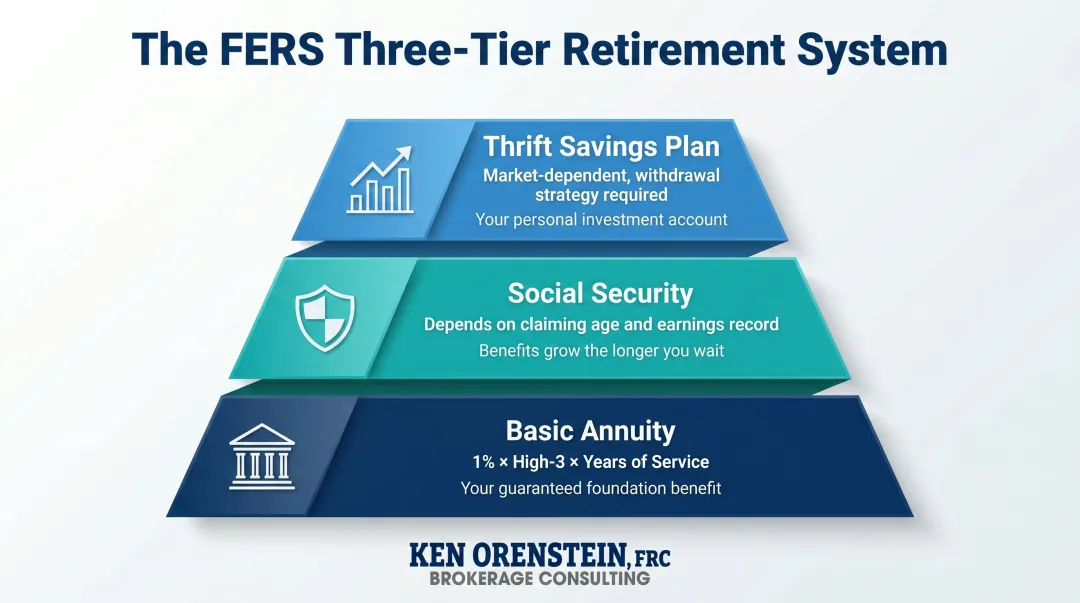 FERS three-tier retirement system structure showing pension Social Security and TSP components