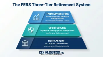 FERS three-tier retirement system structure showing pension Social Security and TSP components