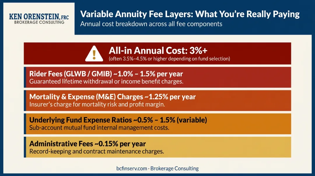 Variable annuity annual fee breakdown showing mortality expense administrative and rider costs