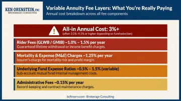 Variable annuity annual fee breakdown showing mortality expense administrative and rider costs