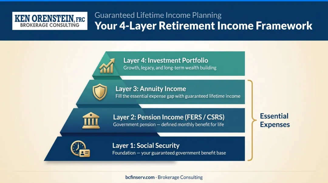 Four-layer retirement income framework from Social Security to investment portfolio