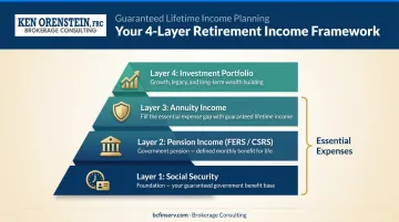 Four-layer retirement income framework from Social Security to investment portfolio