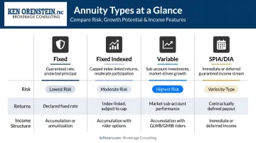 Four annuity types comparison chart showing returns risk and income structure